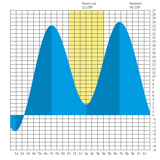 East Foreland tide chart for Wednesday, January 5, 2022