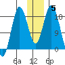 East Foreland tide chart for Wednesday, January 5, 2022