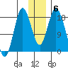 East Foreland tide chart for Thursday, January 6, 2022