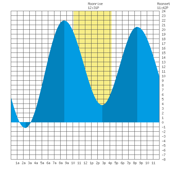 East Foreland tide chart for Friday, January 7, 2022