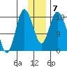 East Foreland tide chart for Friday, January 7, 2022
