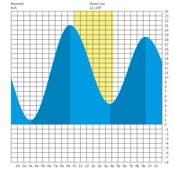 East Foreland tide chart for Saturday, January 8, 2022
