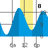 East Foreland tide chart for Saturday, January 8, 2022