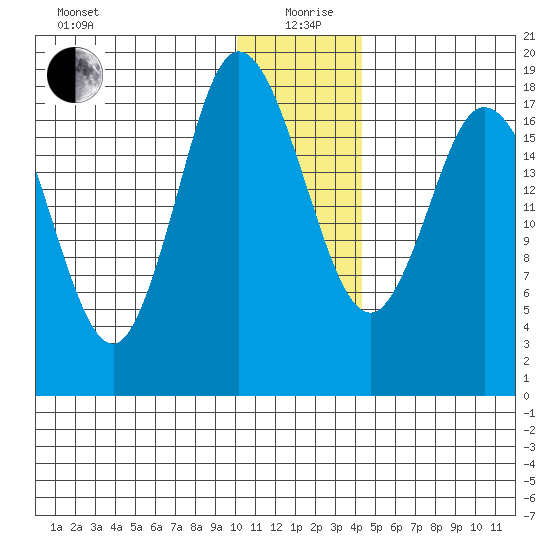 East Foreland tide chart for Sunday, January 9, 2022