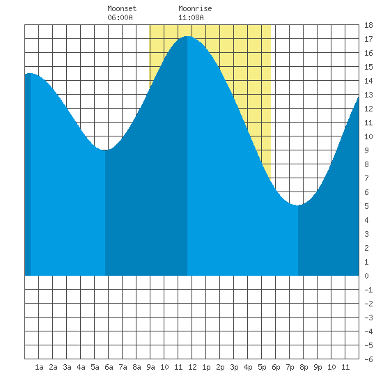 East Foreland tide chart for Thursday, February 10, 2022