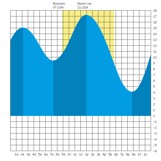 East Foreland tide chart for Friday, February 11, 2022