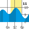 East Foreland tide chart for Friday, February 11, 2022
