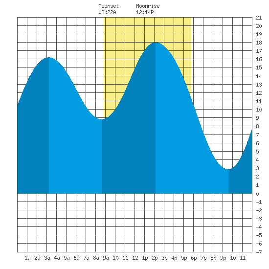 East Foreland tide chart for Saturday, February 12, 2022