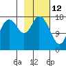 East Foreland tide chart for Saturday, February 12, 2022