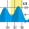 East Foreland tide chart for Sunday, February 13, 2022