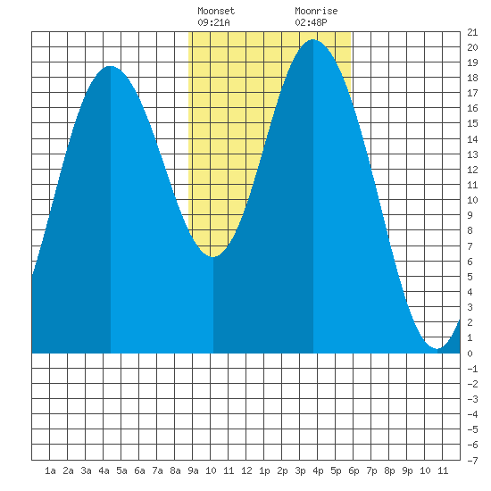 East Foreland tide chart for Monday, February 14, 2022