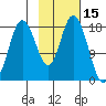 East Foreland tide chart for Tuesday, February 15, 2022