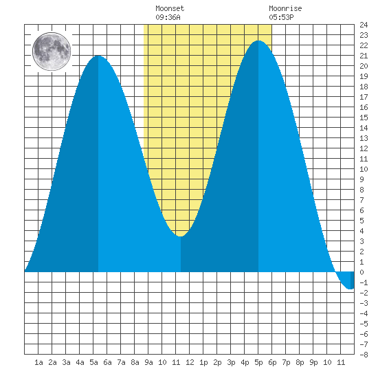 East Foreland tide chart for Wednesday, February 16, 2022