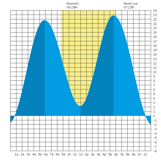 East Foreland tide chart for Thursday, February 17, 2022