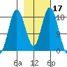 East Foreland tide chart for Thursday, February 17, 2022