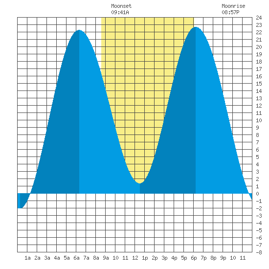 East Foreland tide chart for Friday, February 18, 2022