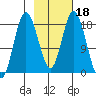 East Foreland tide chart for Friday, February 18, 2022
