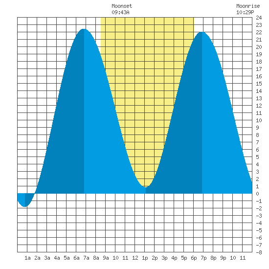 East Foreland tide chart for Saturday, February 19, 2022