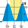 East Foreland tide chart for Saturday, February 19, 2022