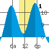 East Foreland tide chart for Tuesday, February 1, 2022