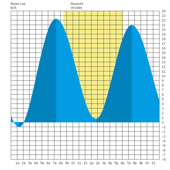 East Foreland tide chart for Sunday, February 20, 2022