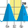 East Foreland tide chart for Sunday, February 20, 2022