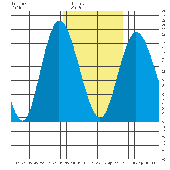 East Foreland tide chart for Monday, February 21, 2022