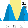 East Foreland tide chart for Monday, February 21, 2022