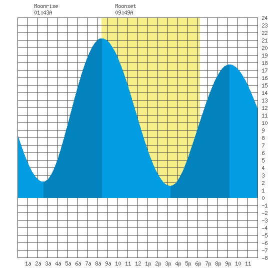 East Foreland tide chart for Tuesday, February 22, 2022