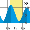 East Foreland tide chart for Tuesday, February 22, 2022