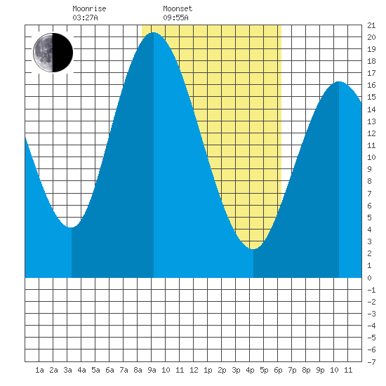 East Foreland tide chart for Wednesday, February 23, 2022