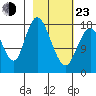 East Foreland tide chart for Wednesday, February 23, 2022