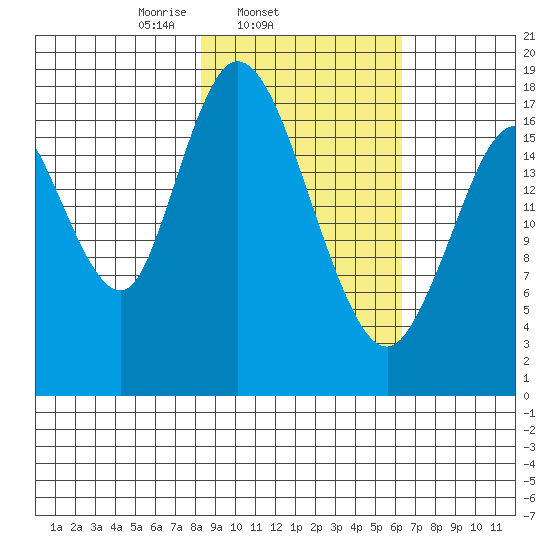 East Foreland tide chart for Thursday, February 24, 2022