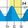 East Foreland tide chart for Thursday, February 24, 2022