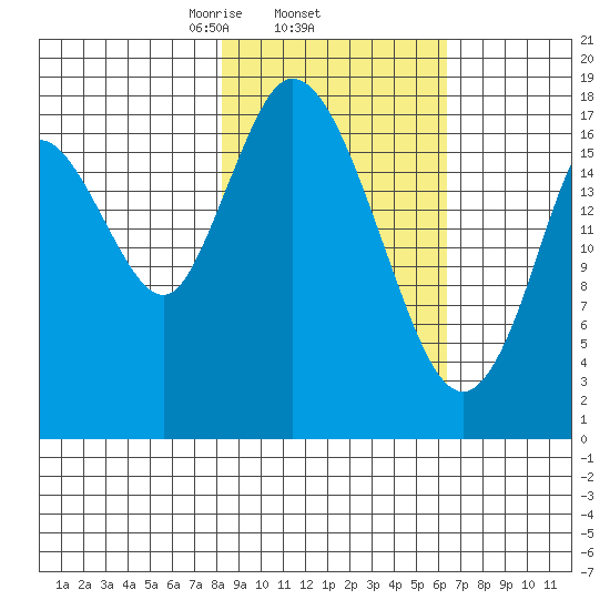 East Foreland tide chart for Friday, February 25, 2022