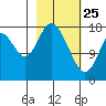 East Foreland tide chart for Friday, February 25, 2022
