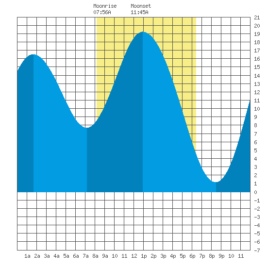 East Foreland tide chart for Saturday, February 26, 2022