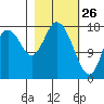 East Foreland tide chart for Saturday, February 26, 2022