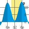East Foreland tide chart for Wednesday, February 2, 2022