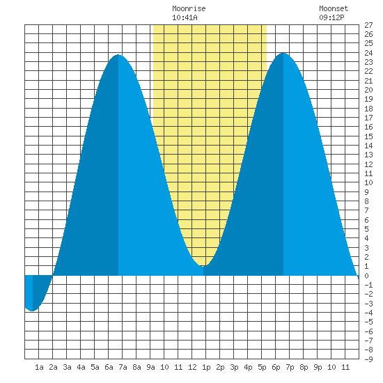East Foreland tide chart for Thursday, February 3, 2022