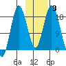 East Foreland tide chart for Thursday, February 3, 2022