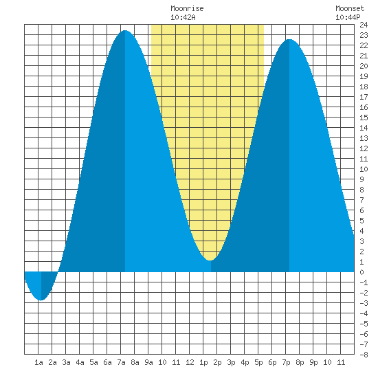 East Foreland tide chart for Friday, February 4, 2022
