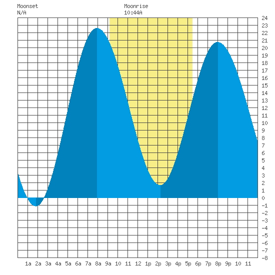 East Foreland tide chart for Saturday, February 5, 2022