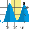 East Foreland tide chart for Saturday, February 5, 2022