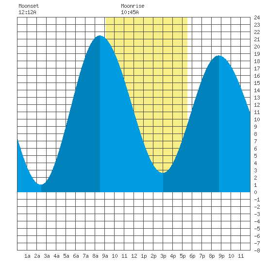 East Foreland tide chart for Sunday, February 6, 2022