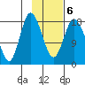 East Foreland tide chart for Sunday, February 6, 2022