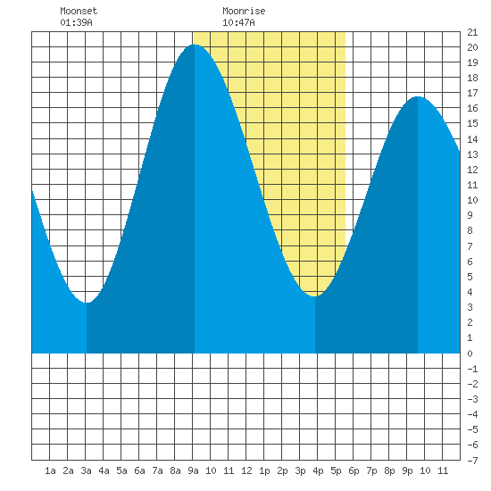 East Foreland tide chart for Monday, February 7, 2022