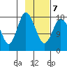 East Foreland tide chart for Monday, February 7, 2022
