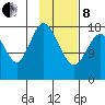 East Foreland tide chart for Tuesday, February 8, 2022