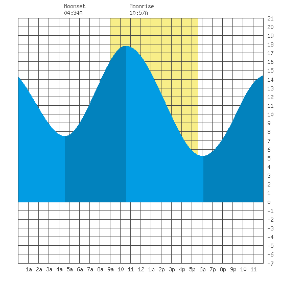 East Foreland tide chart for Wednesday, February 9, 2022